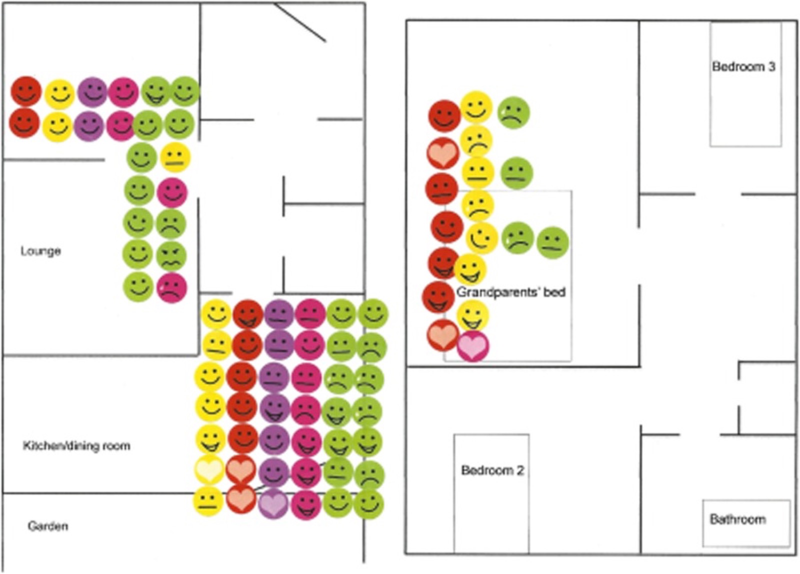 Carte des émotions d'Anuradha : plan du logement (salon, cuisine-salle à manger, jardin, chambres, salle de bains) couvert d'autocollants d'émoticônes de couleur, regroupés autour de la table de la cuisine et du lit des grands-parents