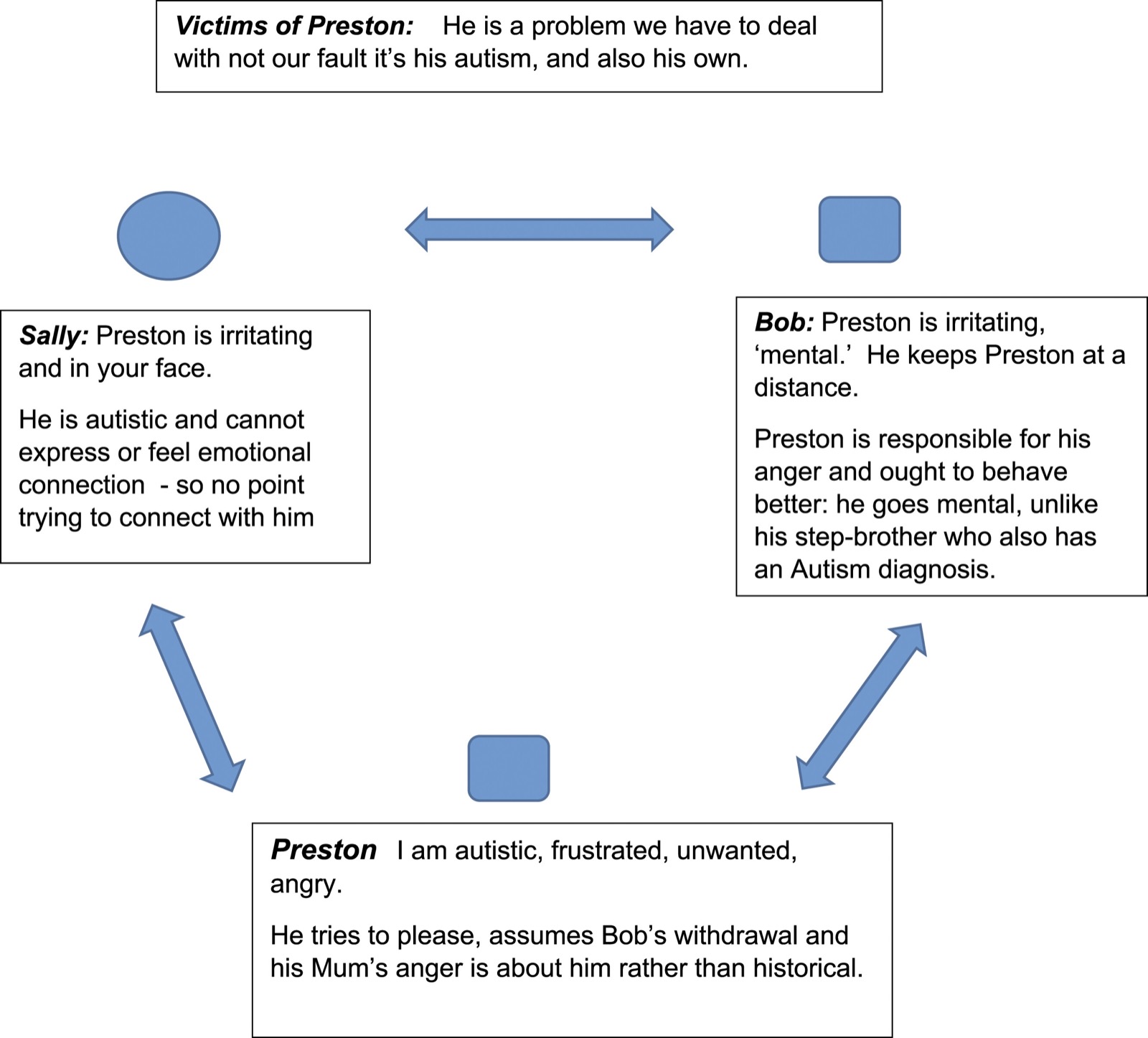 Triadic process involving the child and parents.
