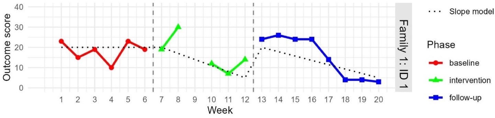 Outcome graph