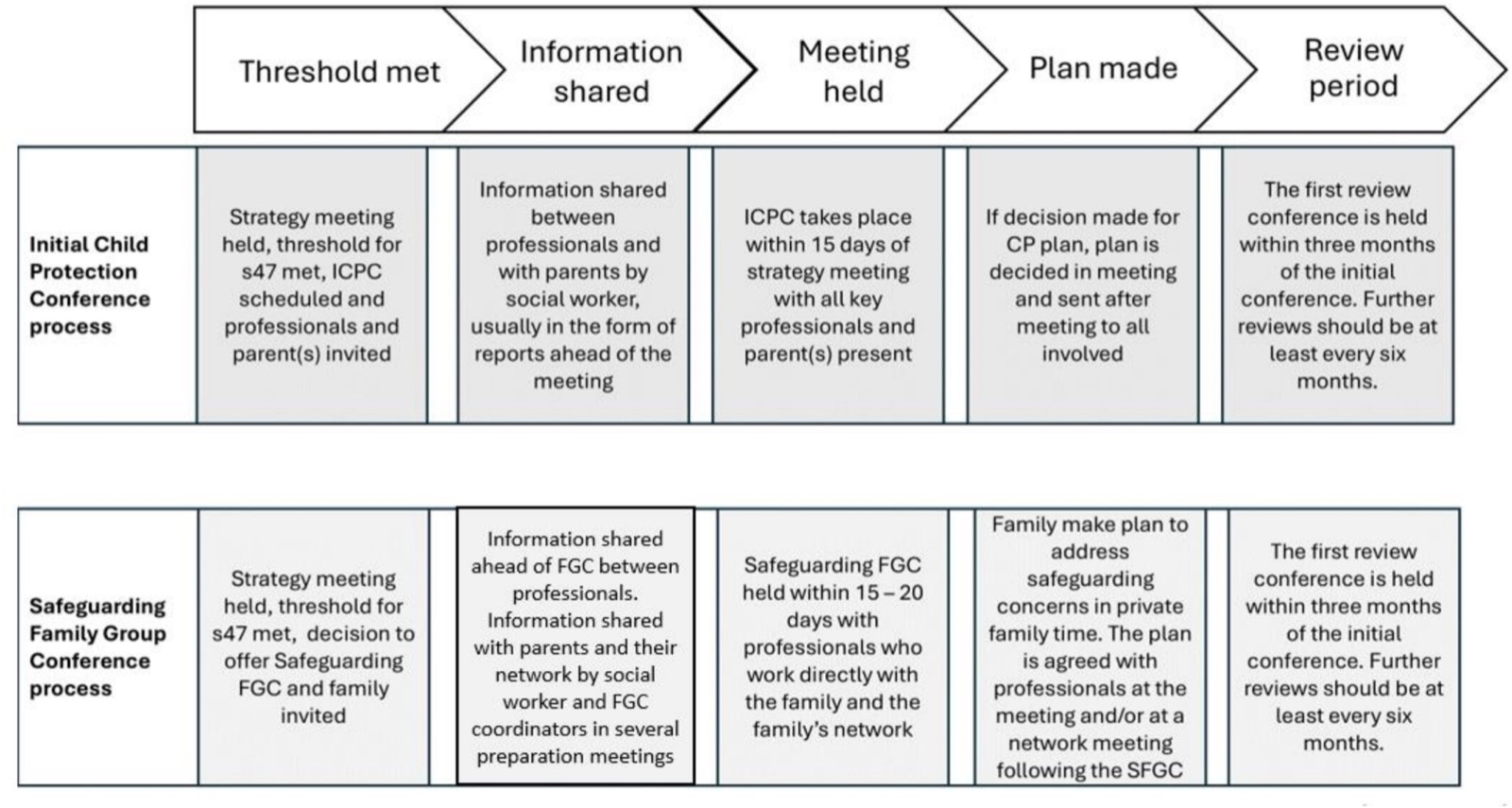 Organigramme comparant le parcours d’une conférence initiale de protection de l’enfance et celui d’une conférence familiale de protection