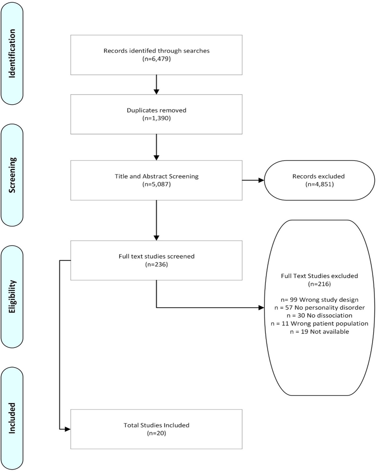 Diagramme de flux PRISMA du processus de sélection des études