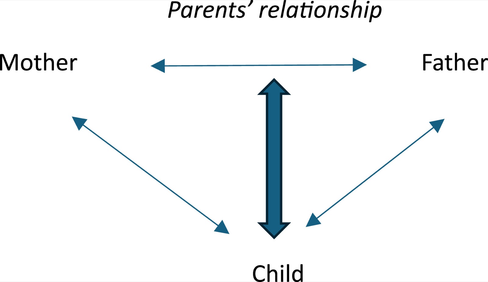Schéma triangulaire&nbsp;: flèches à double sens entre l&rsquo;enfant et la mère, entre l&rsquo;enfant et le père, entre la mère et le père, et une flèche plus épaisse entre l&rsquo;enfant et la relation des parents