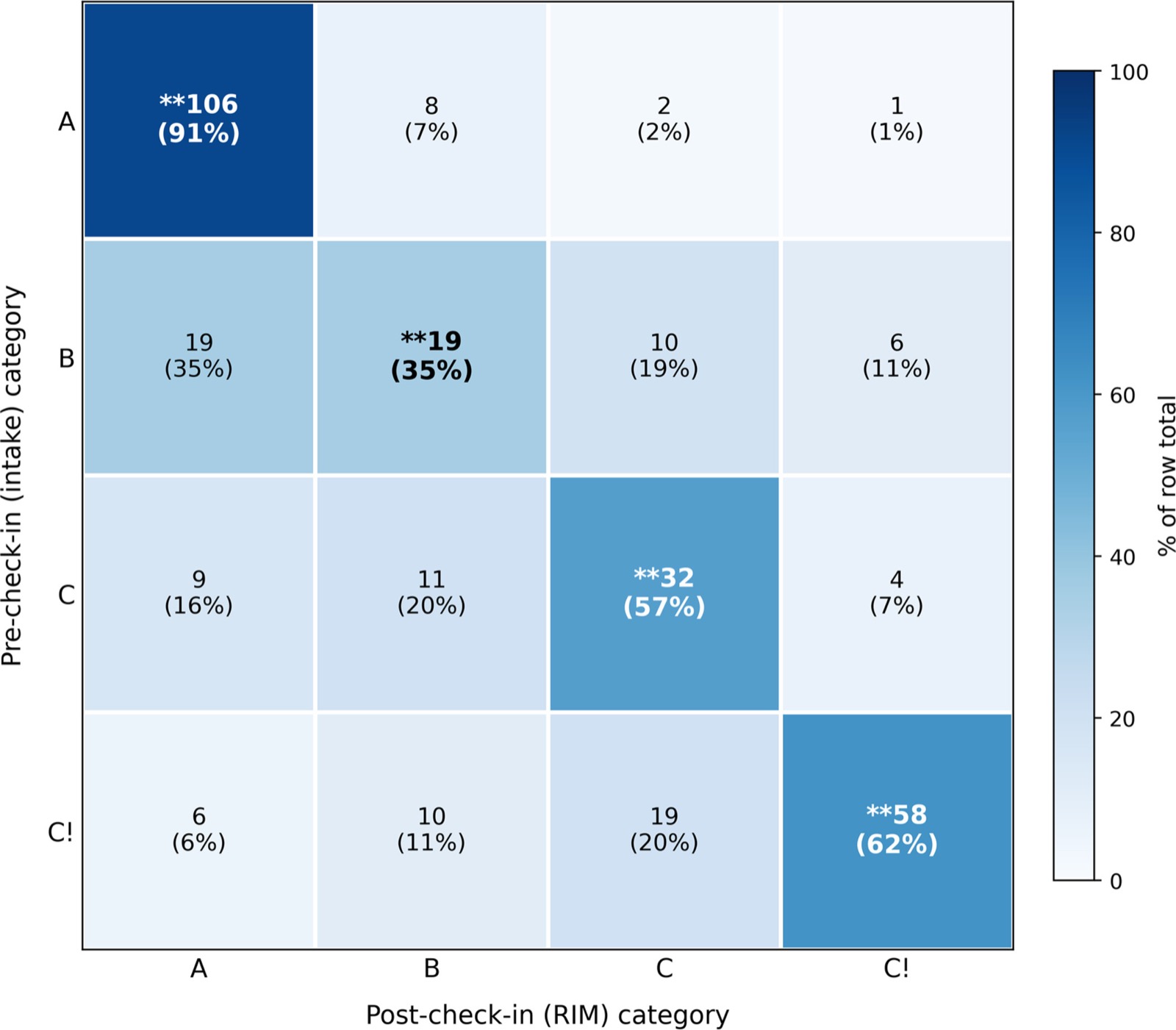 Transition matrix. This matrix includes all 322 mediation cases. Rows represent the initial risk category at intake, and columns represent the post-check-in category. Diagonal valu