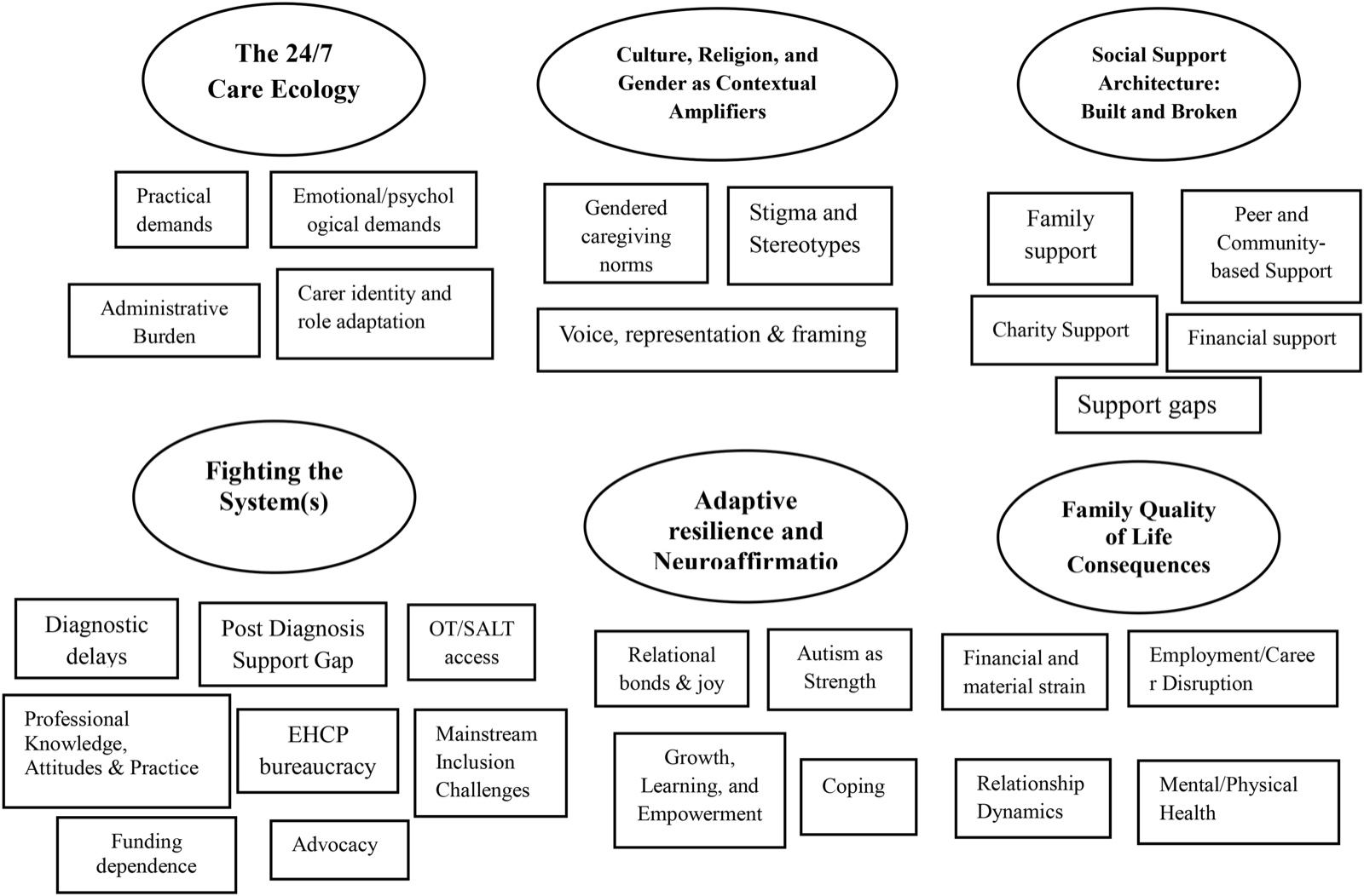 Thematische Landkarte der Erfahrungen von Betreuungspersonen, die in England autistische Kinder großziehen, mit sechs übergreifenden Themen (Ovale) und zugehörigen Unterthemen (Rechtecke).