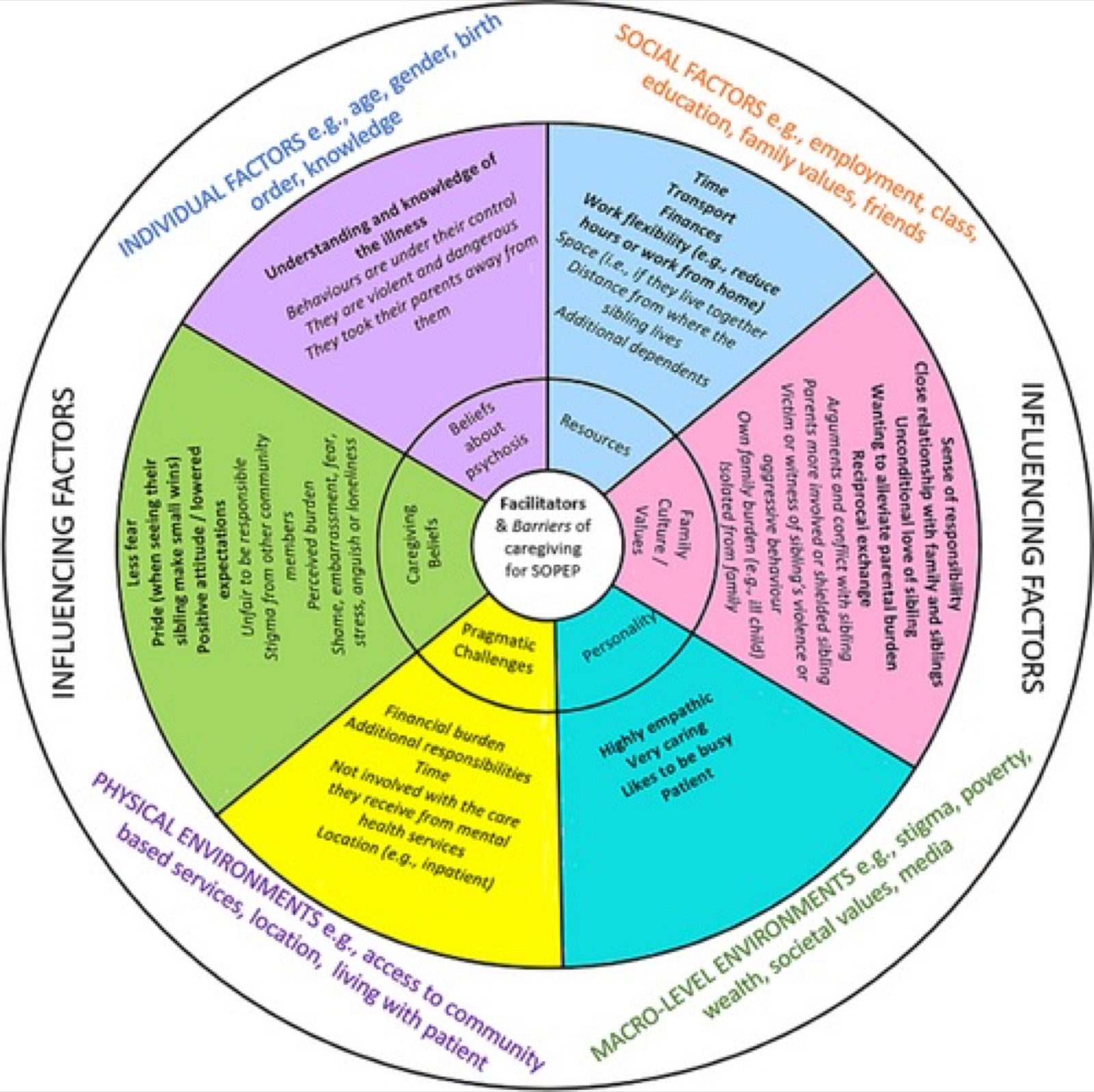 A key output of the synthesis, showing the facilitators and barriers to providing care and supporting siblings of people with experiences psychosis (SOPEP). The psychosocial stress