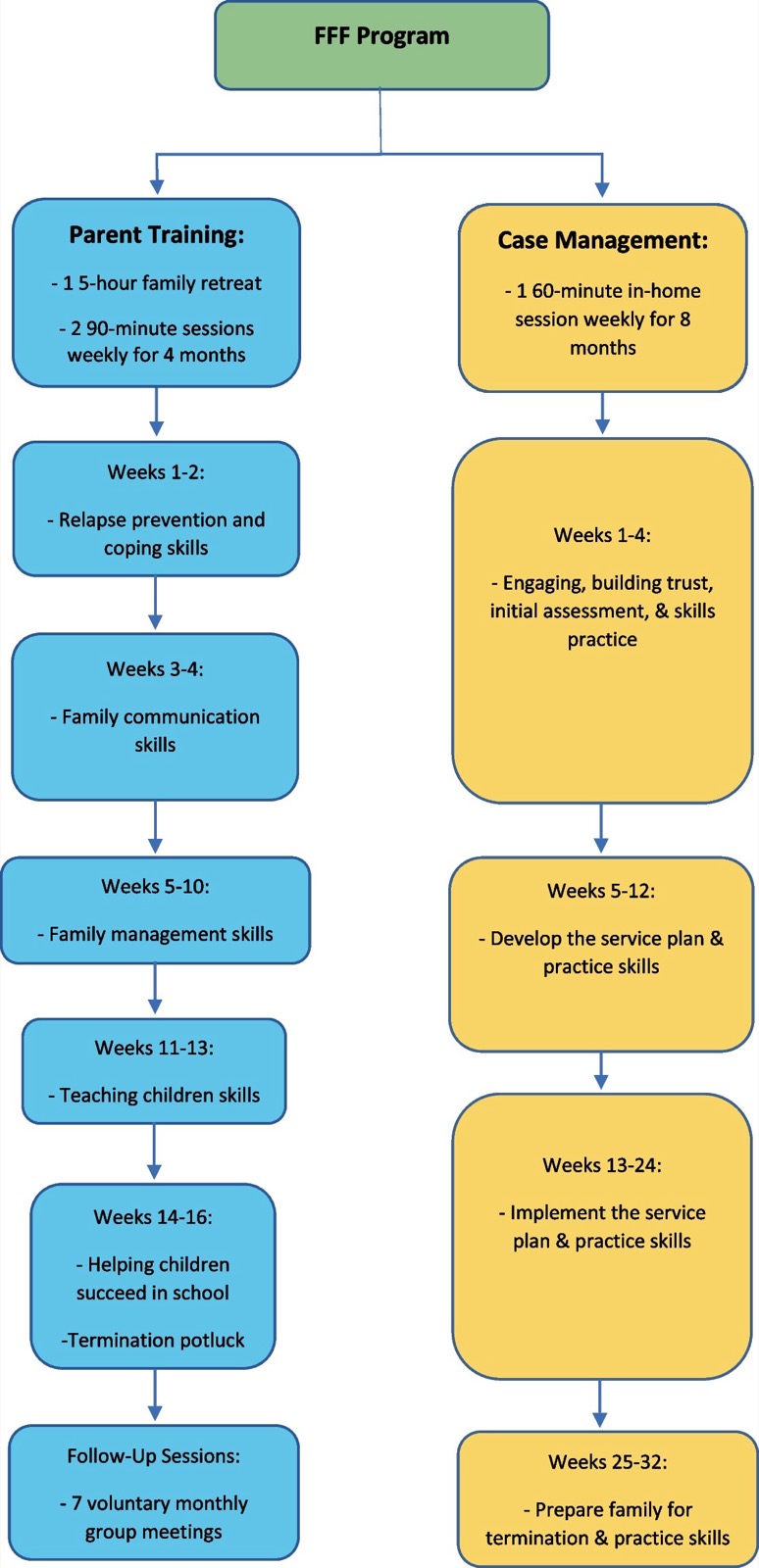 Schéma du programme FFF : volet formation parentale (retraite familiale, séances bihebdomadaires de 90 minutes pendant 4 mois, puis séances de suivi) et volet gestion de cas (une séance hebdomadaire de 60 minutes à domicile pendant 8 mois)