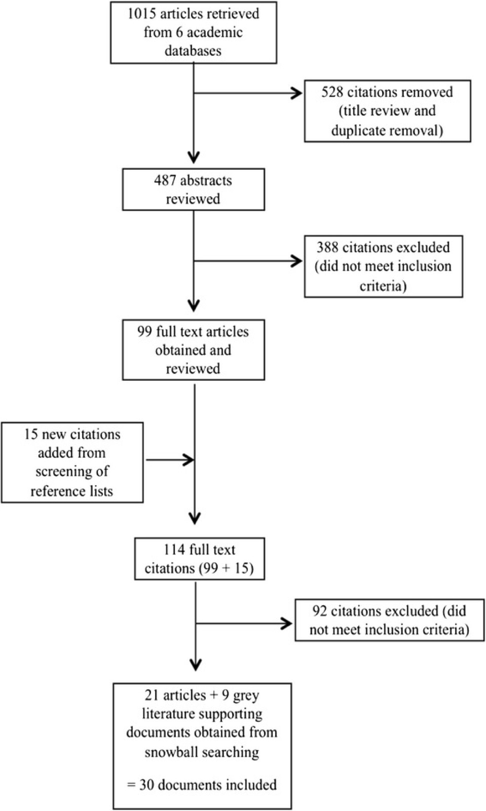 Diagramme de flux&nbsp;: 1 015 articles trouvés dans 6 bases de données universitaires&nbsp;; 528 références écartées (examen des titres et suppression des doublons)&nbsp;; 487 résumés examinés&nbsp;; 388 références exclues (critères d&rsquo;inclusion non remplis)&nbsp;; 99 articles obtenus et examinés en texte intégral&nbsp;; 15 nouvelles références ajoutées par l&rsquo;examen des listes de références&nbsp;; 114 références en texte intégral (99 + 15)&nbsp;; 92 références exclues (critères d&rsquo;inclusion non remplis)&nbsp;; 21 articles et 9 documents de littérature grise obtenus par recherche boule de neige, soit 30 documents inclus.