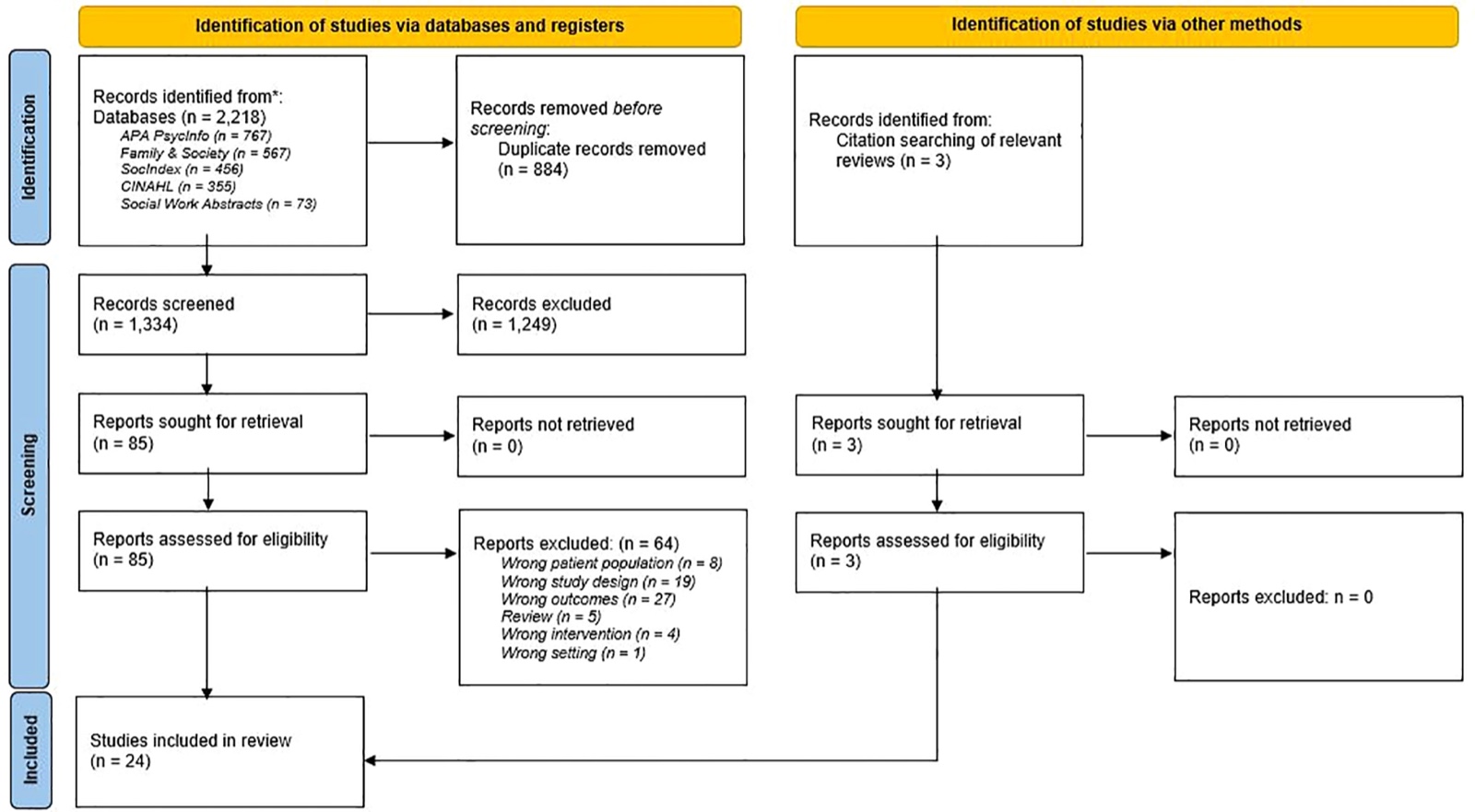 Diagramme de flux PRISMA : 2 218 références issues de cinq bases de données (APA PsycInfo 767, Family & Society 567, SocIndex 456, CINAHL 355, Social Work Abstracts 73), 884 doublons supprimés, 1 334 références examinées dont 1 249 exclues, 85 textes intégraux évalués dont 64 exclus (population inadaptée 8, plan d’étude inadapté 19, critères de résultat inadaptés 27, revue 5, intervention inadaptée 4, cadre inadapté 1), 3 études ajoutées par recherche de citations, 24 études incluses dans la revue