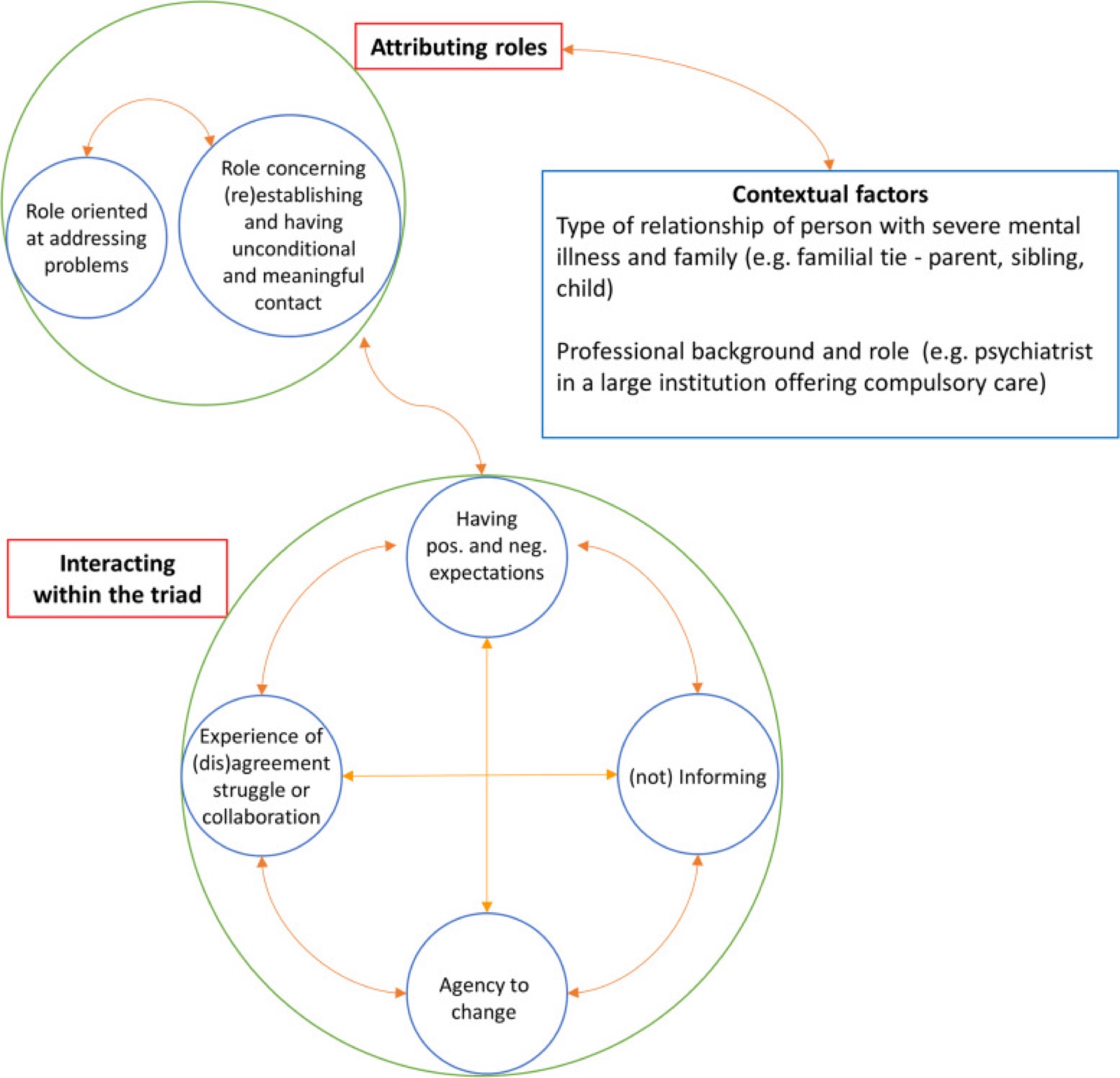 Schéma des thèmes : un cercle « Attribuer des rôles » contient deux sous-thèmes reliés, le rôle orienté vers les problèmes et le rôle consistant à (r)établir et à avoir un contact inconditionnel et porteur de sens ; il est relié à un encadré « Facteurs contextuels » (type de relation entre la personne et sa famille, par exemple lien de parenté ; formation et rôle professionnels, par exemple psychiatre dans une grande institution qui dispense des soins sans consentement) et à un cercle « Interagir au sein de la triade » qui relie entre eux quatre sous-thèmes : avoir des attentes positives et négatives, (ne pas) informer, capacité d’agir pour changer, vivre un (dés)accord, un conflit ou une collaboration