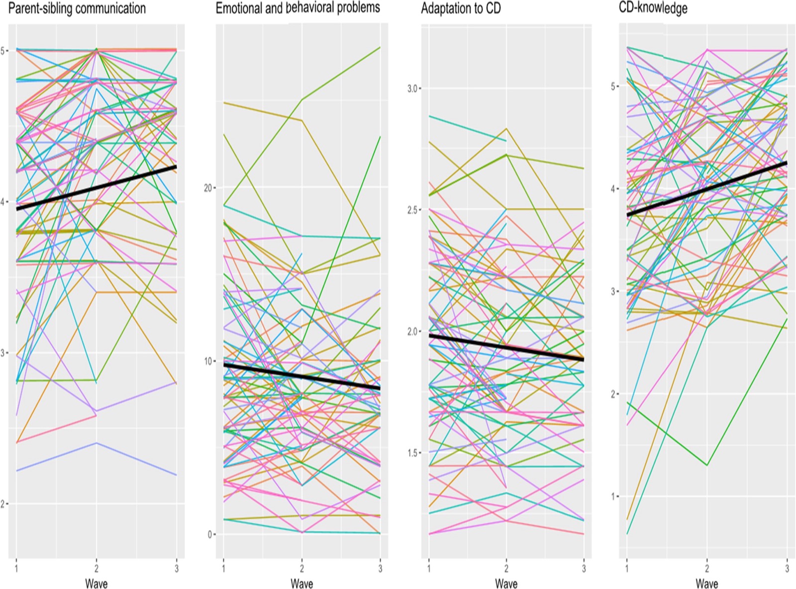 Quatre graphiques des trajectoires individuelles observées pour la communication, les problèmes émotionnels et comportementaux, l&rsquo;adaptation à l&rsquo;affection et la connaissance de l&rsquo;affection, avec la courbe estimée en gras