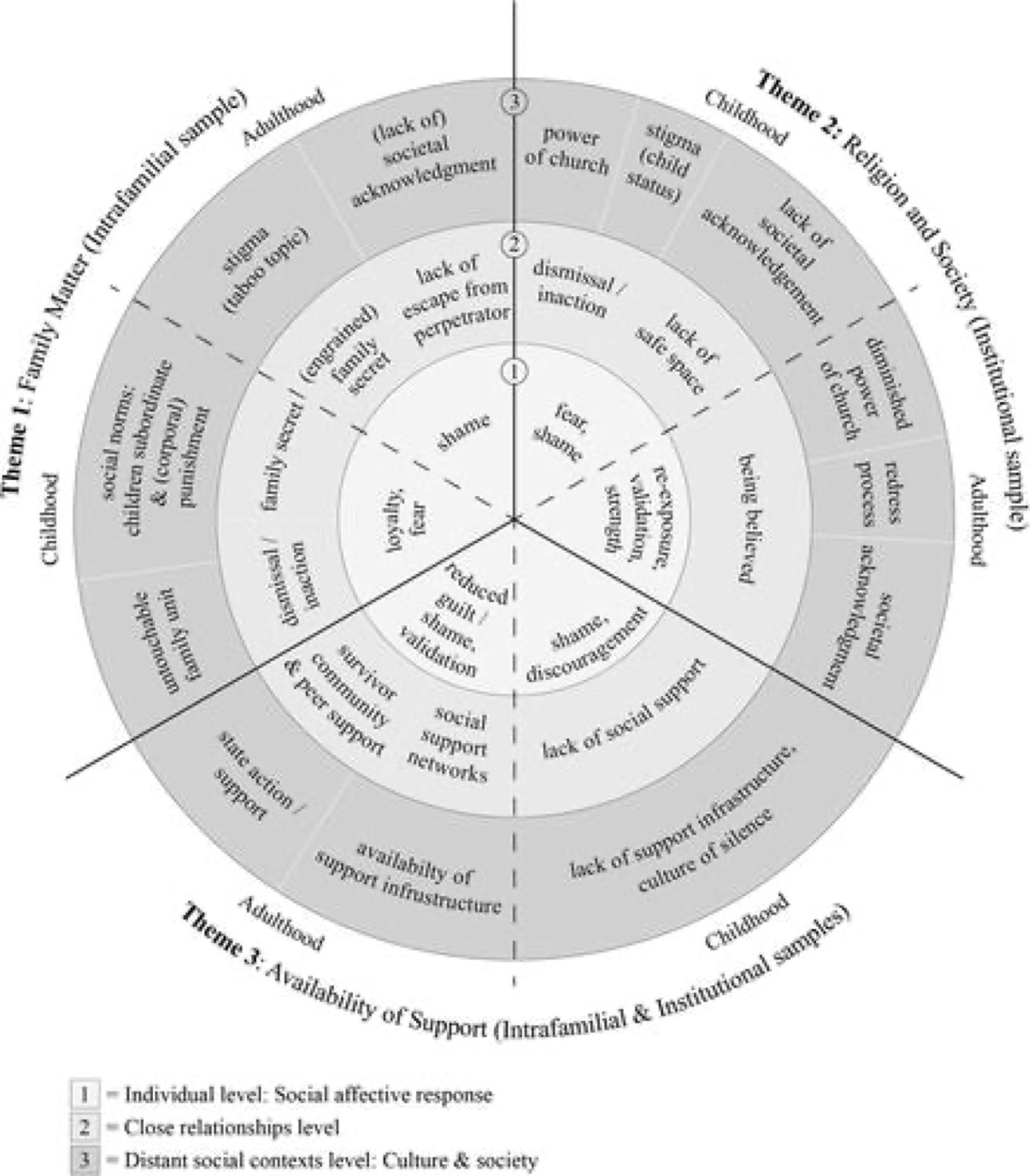 Schéma des thèmes de la révélation dans les échantillons intrafamilial et institutionnel, placés sur les trois niveaux du modèle socio-interpersonnel