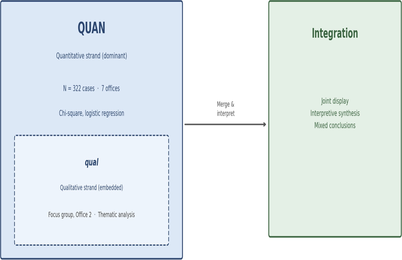 Embedded mixed methods design with dominant quantitative strand. Adapted from Creswell and Clark (2017). The qualitative component is embedded within the quantitative strand to pro