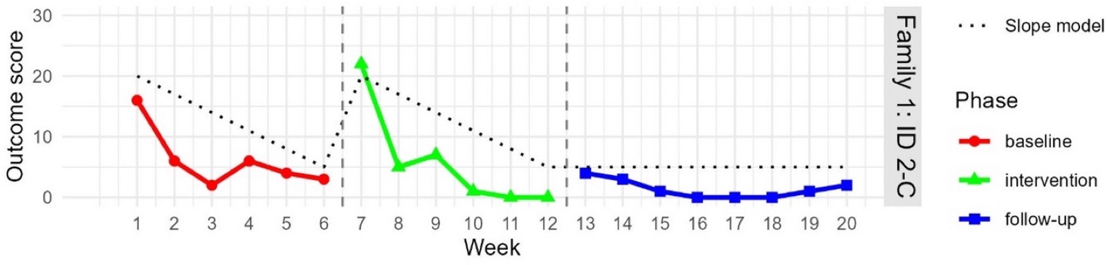 Outcome graph