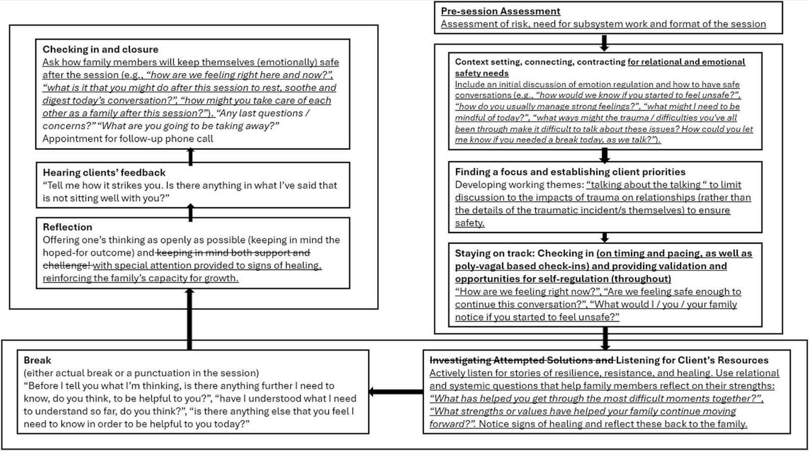 Carte de séance circulaire de la pensée en séance unique adaptée aux familles touchées par un traumatisme, avec une étape préalable ajoutée et les modifications signalées par soulignement ou barré