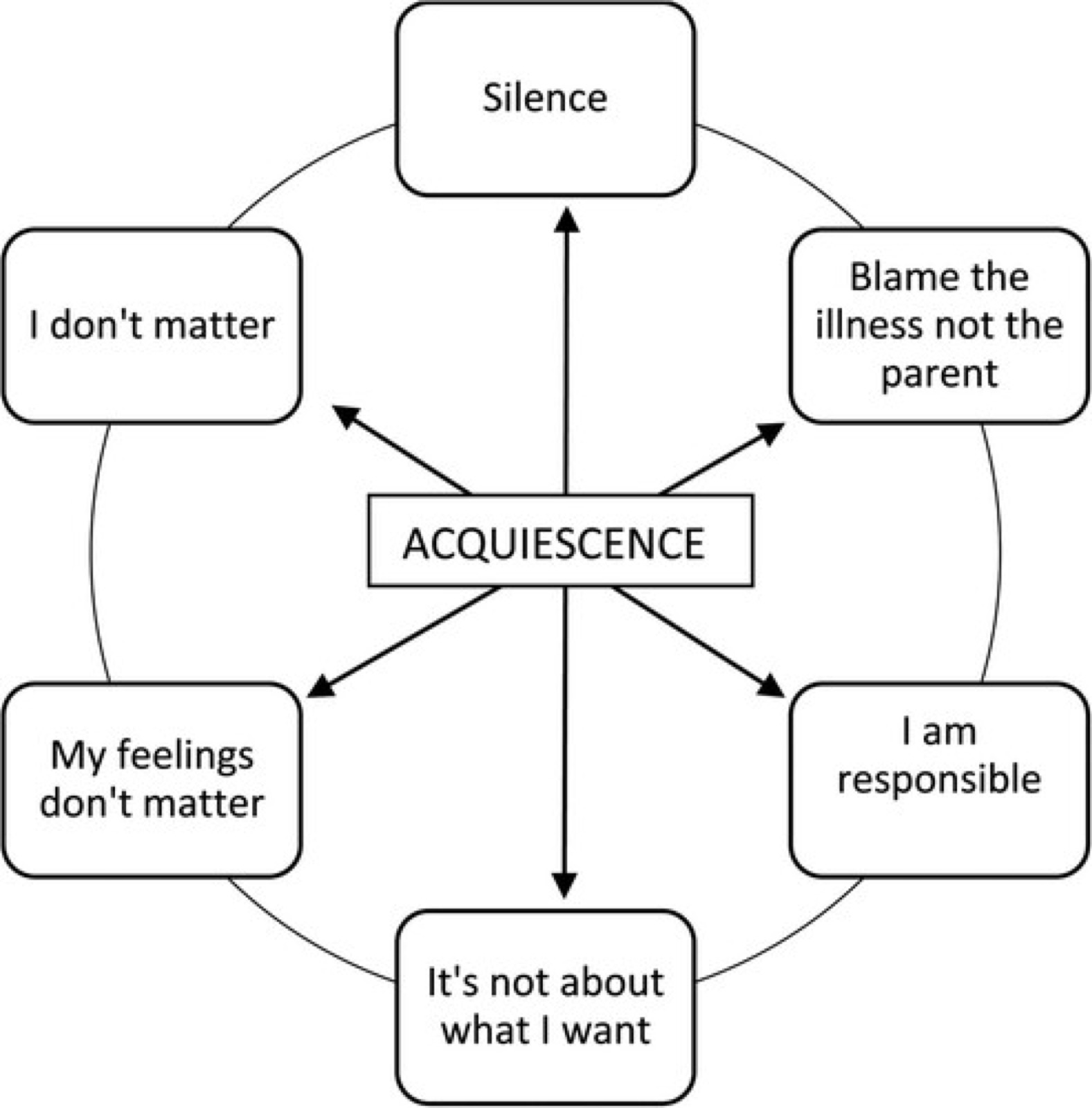 Cycle de six domaines reliés autour du mot central « acquiescement » : silence ; blâmer la maladie, pas le parent ; je suis responsable ; ce n'est pas une question de ce que je veux ; mes sentiments ne comptent pas ; je ne compte pas.