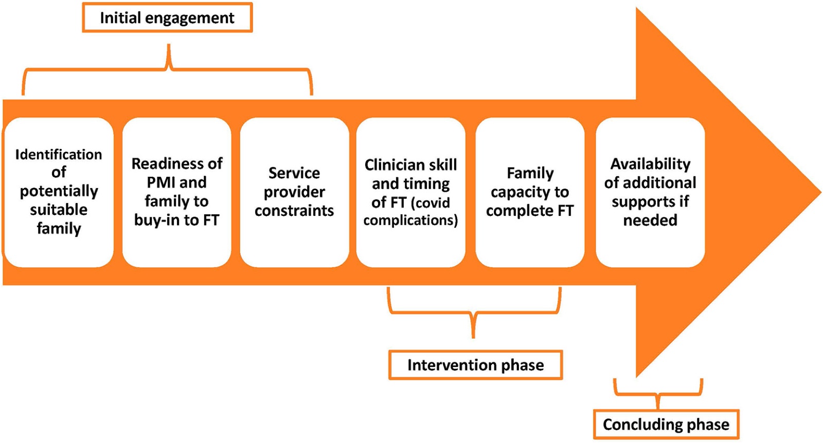 Difficultés de participation à Family Talk selon les phases d'engagement, d'intervention et de clôture