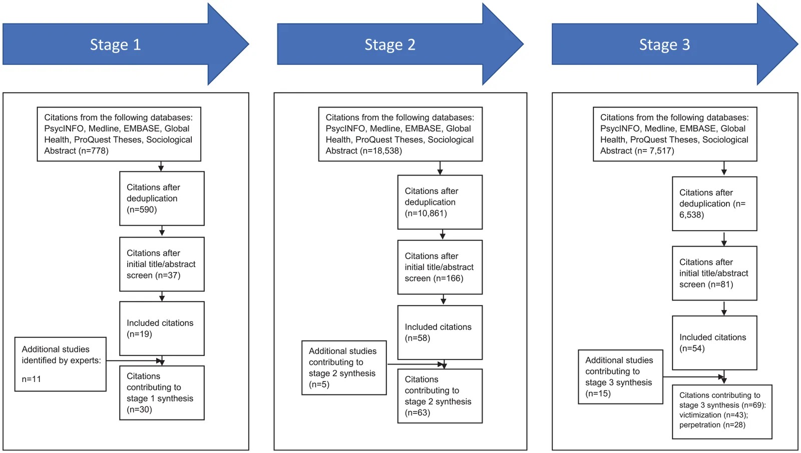 Diagramme de flux RAMESES des étapes de recherche et de sélection des études