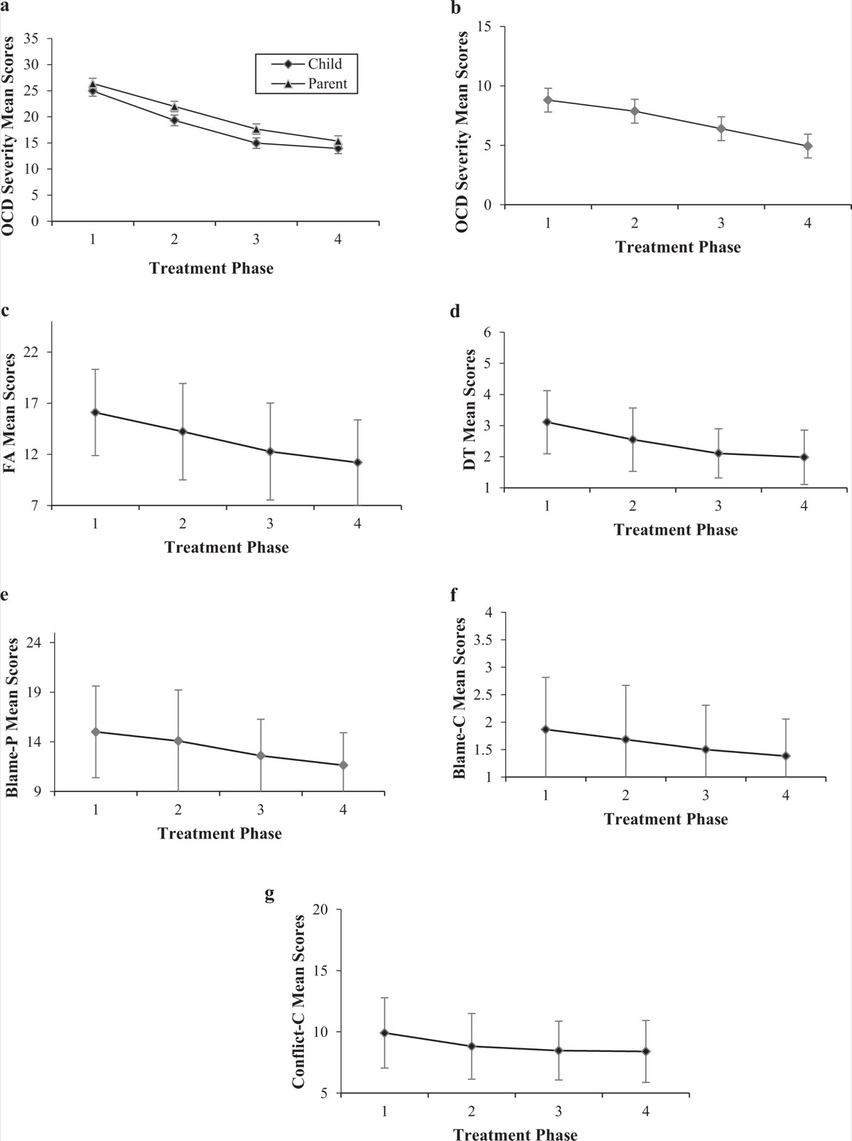 Sept graphiques des scores moyens et des écarts types à chaque phase du traitement : sévérité du TOC cotée par l&rsquo;enfant, le parent et en clinique, accommodation familiale, tolérance à la détresse, blâme coté par le parent et par l&rsquo;enfant, conflit coté par l&rsquo;enfant