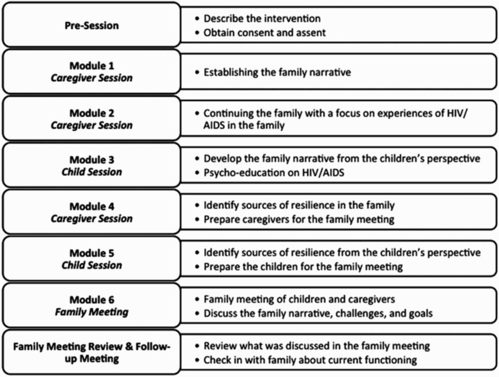 Schéma des modules de la FSI-HIV : présession, modules 1 à 5 avec les adultes en charge ou les enfants, module 6 de réunion familiale, puis réunion de bilan et de suivi