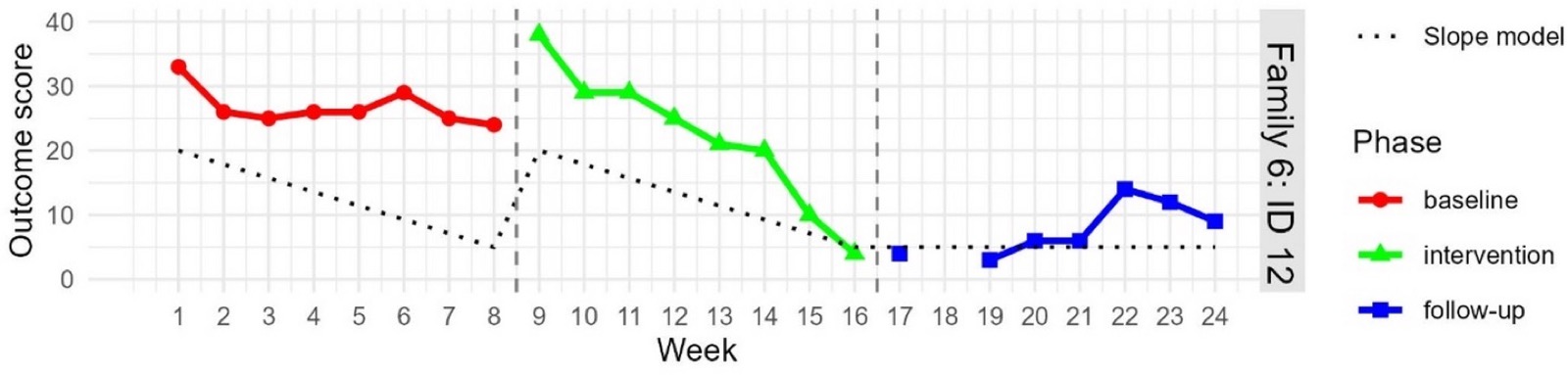 Outcome graph