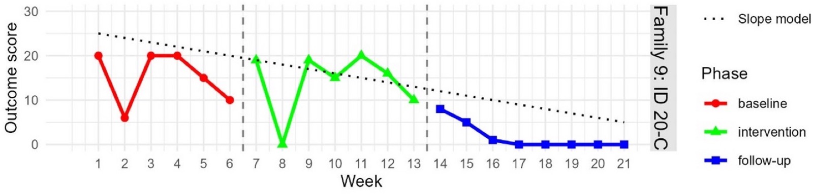 Outcome graph
