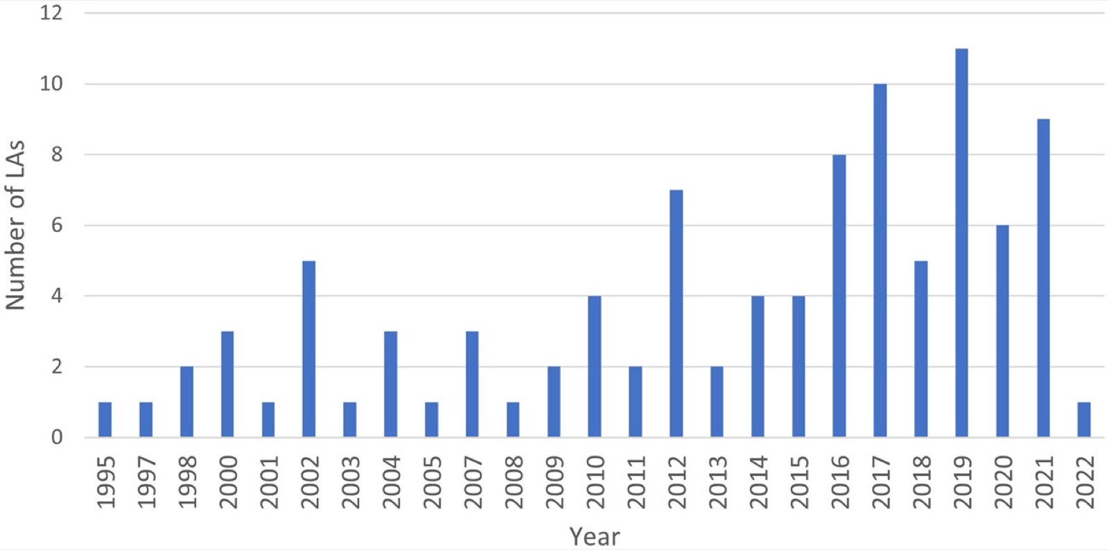 Diagramme en barres du nombre de collectivités locales selon l&rsquo;année de début d&rsquo;une couverture continue en FGC, de 1995 à 2022&nbsp;: une à cinq collectivités par an jusqu&rsquo;en 2015, avec un pic de 7 en 2012, puis 8 en 2016, 10 en 2017, 5 en 2018, 11 en 2019, 6 en 2020, 9 en 2021 et 1 en 2022.