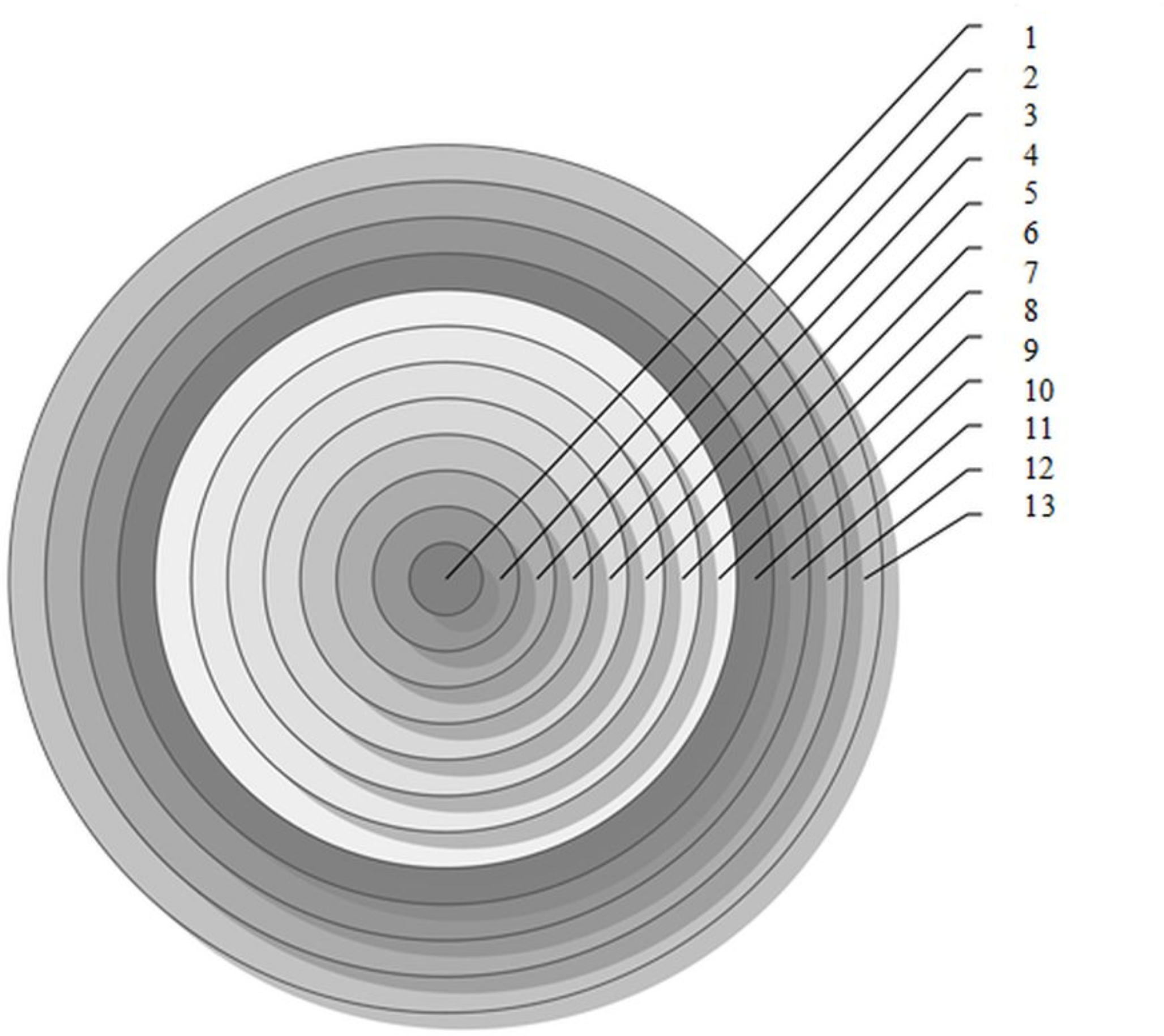 Schéma circulaire en couches concentriques numérotées de 1 à 13, les sources de savoir de la tarte de l'inspiration