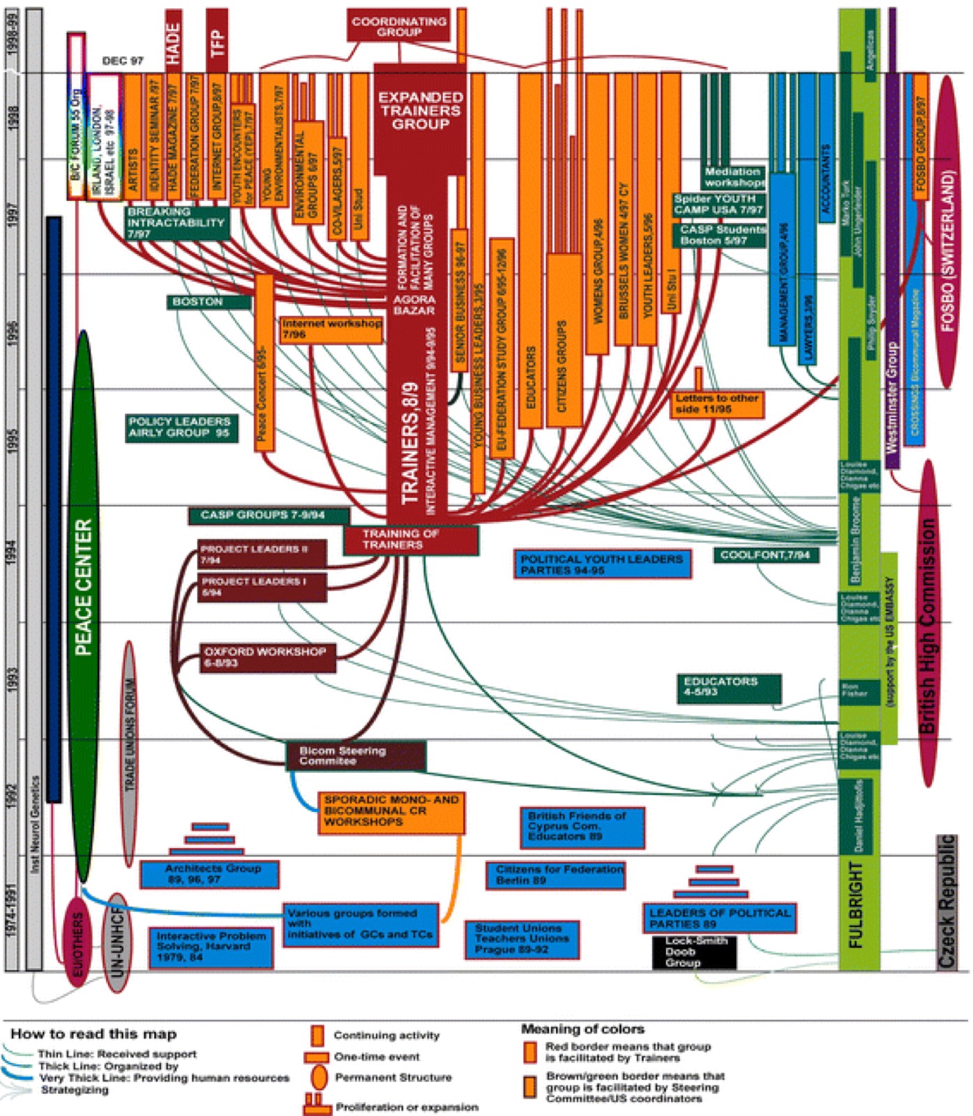 Overview of all bi-communal groups created by the CRTG