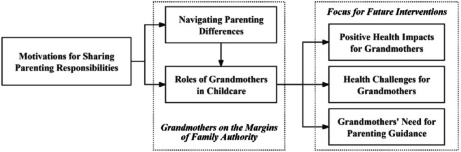 Schéma reliant les six thèmes : des motivations à partager les responsabilités parentales vers la gestion des différences et les rôles des grands-mères, en marge de l’autorité familiale, puis vers les effets sur leur santé et leur besoin d’accompagnement, axes des futures interventions