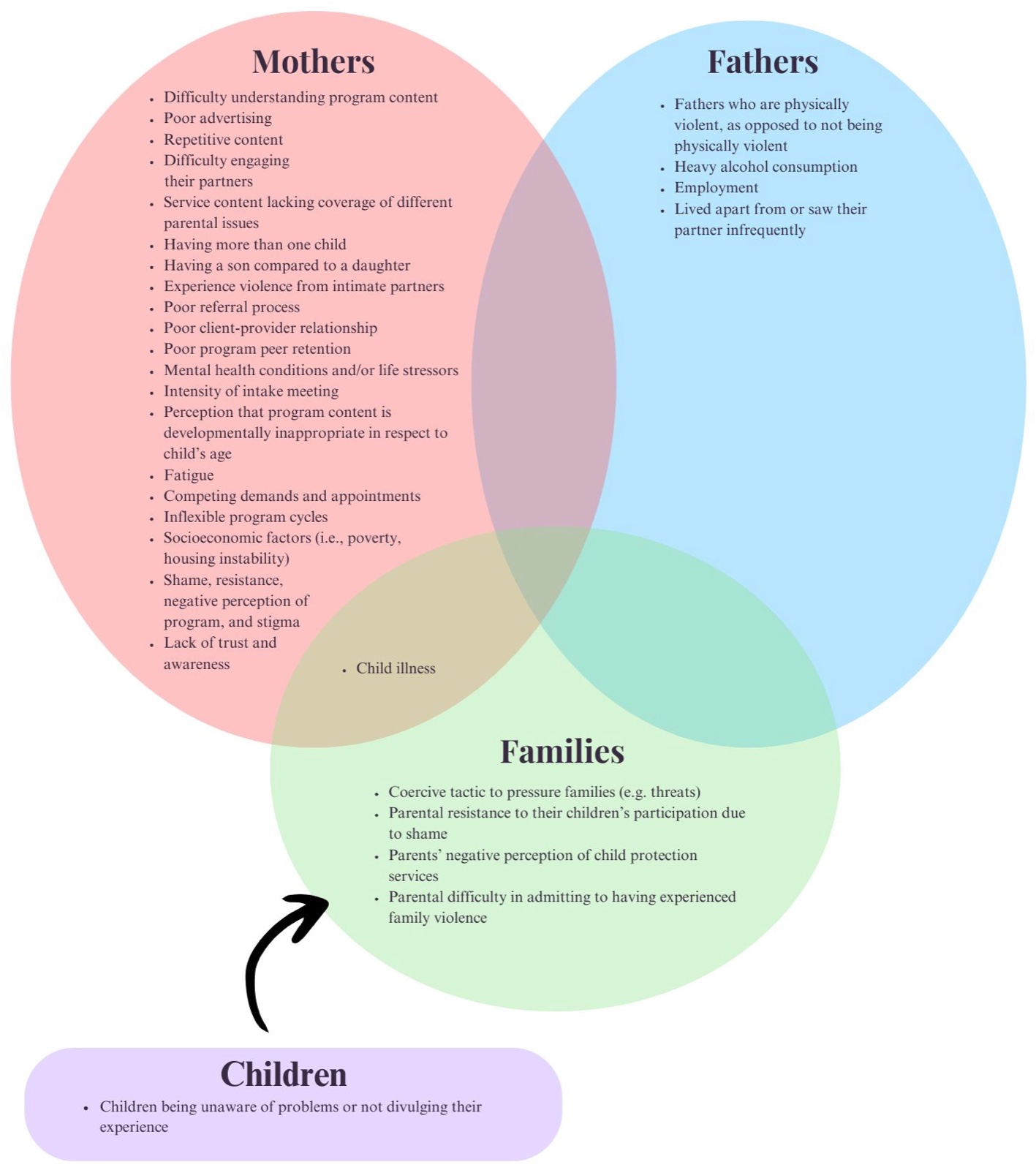 Diagramme de Venn des obstacles à l’engagement. Mères : difficulté à comprendre le contenu, publicité insuffisante, contenu répétitif, difficulté à impliquer le ou la partenaire, contenu ne couvrant pas assez de questions parentales, avoir plusieurs enfants, avoir un fils plutôt qu’une fille, violences de partenaires intimes, orientation défaillante, mauvaise relation avec l’équipe, départ des autres membres du groupe, troubles psychiques ou stress, intensité du premier rendez-vous, contenu jugé inadapté à l’âge de l’enfant, fatigue, exigences concurrentes, cycles de service rigides, facteurs socioéconomiques, honte et stigmatisation, manque de confiance et d’information. Pères : violence physique, forte consommation d’alcool, emploi, vie séparée de la partenaire. Commun aux mères et aux familles : maladie de l’enfant. Familles : tactiques coercitives, résistance parentale par honte, perception négative de la protection de l’enfance, difficulté à reconnaître les violences. Enfants : ignorance des problèmes ou silence sur leur expérience