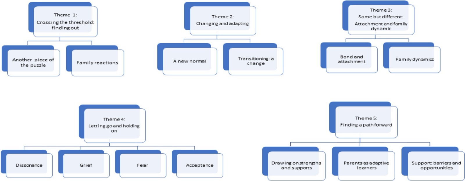 Diagrama em árvore dos cinco temas e de seus subtemas: tema 1, atravessar o limiar: descobrir (outra peça do quebra-cabeça; reações da família); tema 2, mudar e se adaptar (um novo normal; a transição: uma mudança); tema 3, igual, mas diferente: apego e dinâmica familiar (vínculo e apego; dinâmica familiar); tema 4, soltar e segurar (dissonância; luto; medo; aceitação); tema 5, encontrar um caminho para seguir em frente (apoiar-se nas próprias forças e apoios; pais e mães que aprendem e se adaptam; apoio: barreiras e oportunidades).
