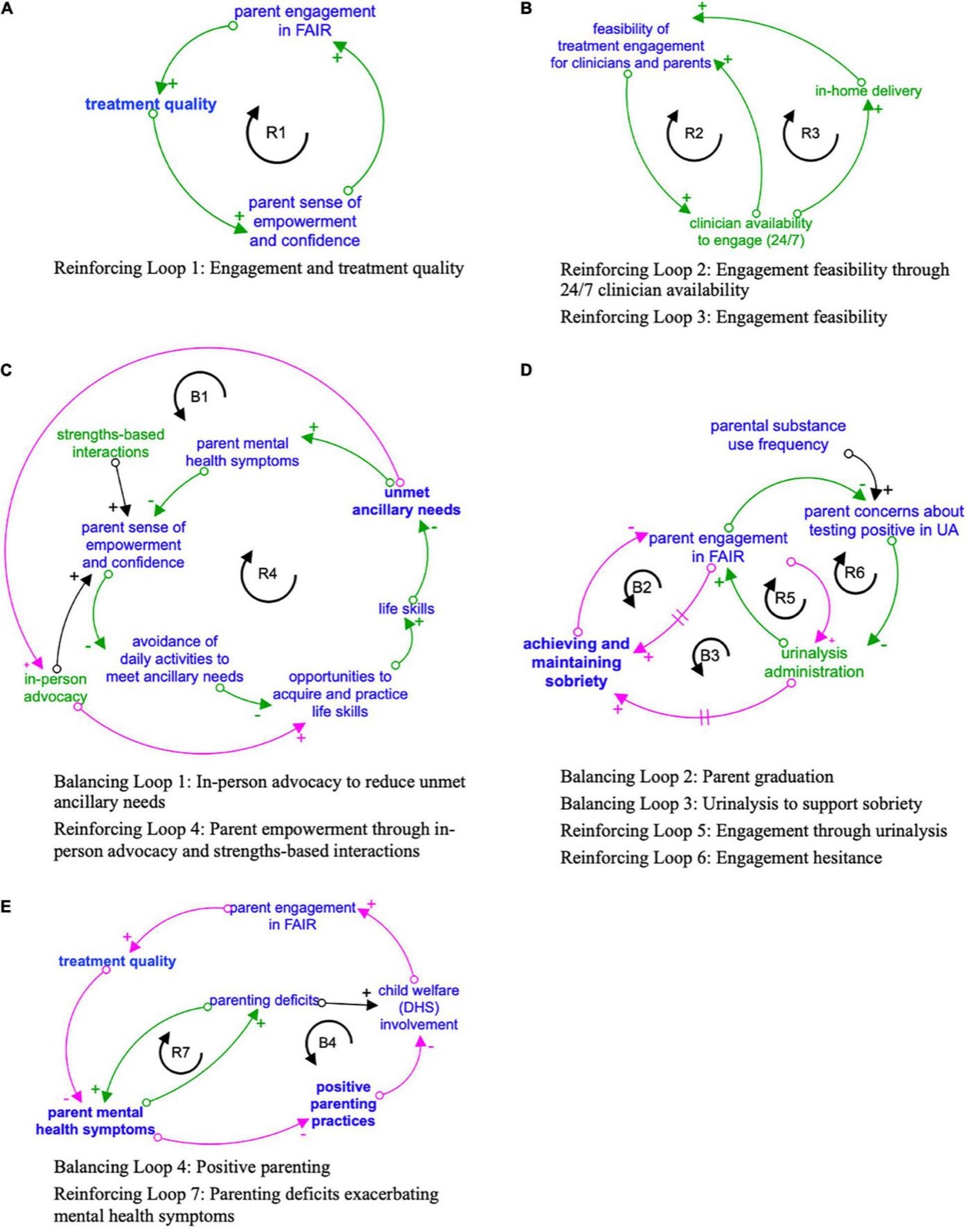 Cinco diagramas de laços causais (A a E) que ligam as estratégias de engajamento do FAIR ao engajamento dos pais e às metas do tratamento