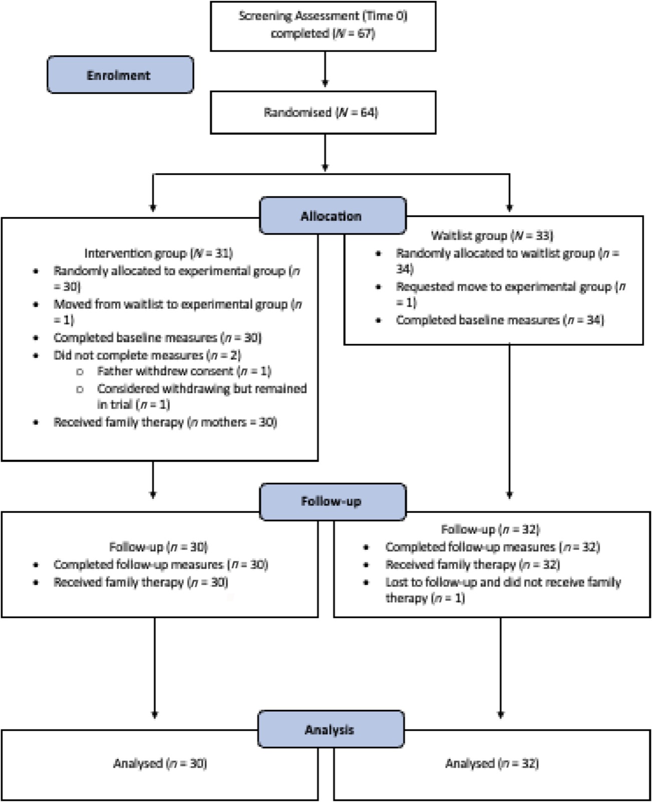 Consort diagram depicting participant flow through stages of recruitment, data collection and analysis.