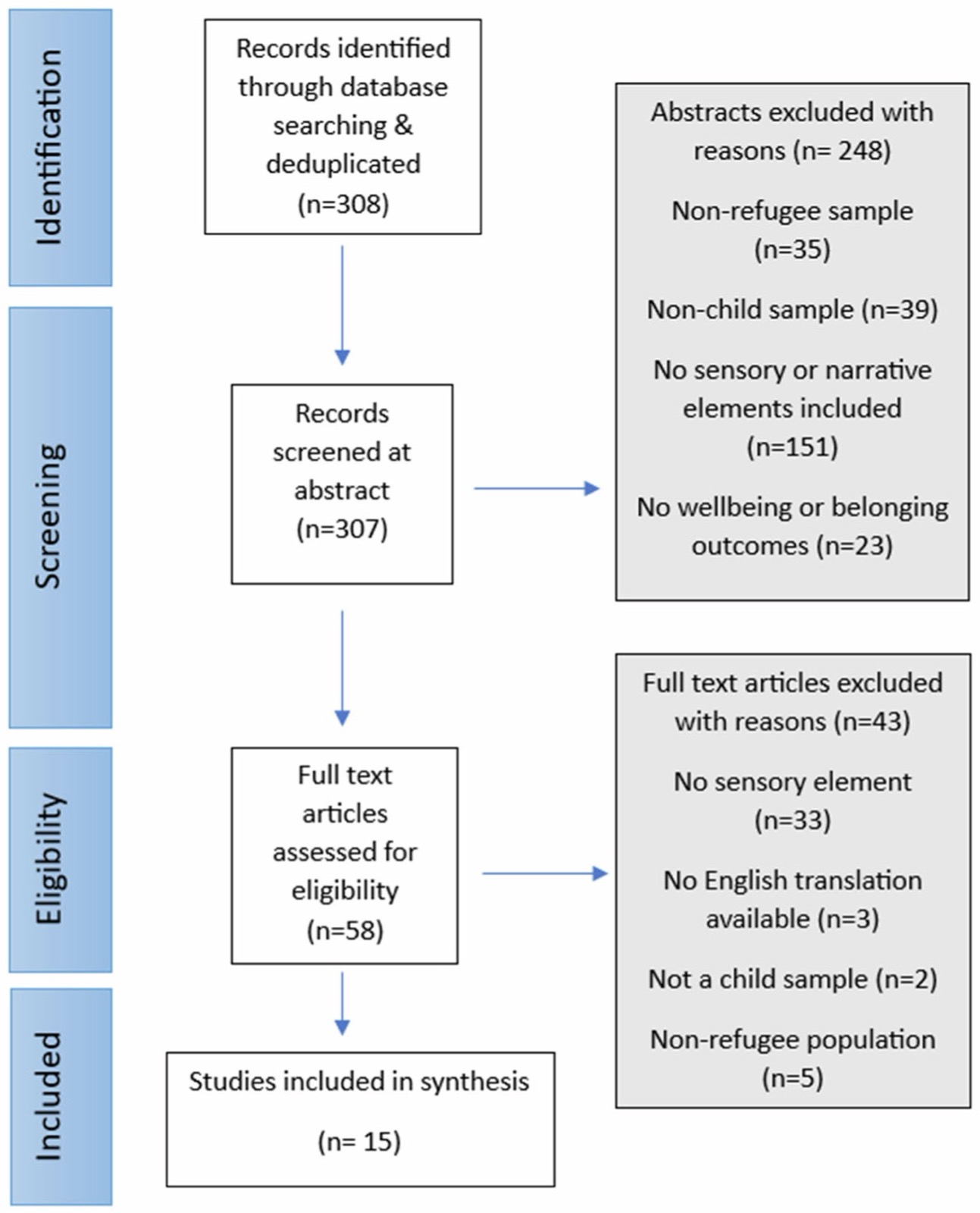 Diagramme de flux PRISMA en quatre étapes&nbsp;: 308 références identifiées et dédoublonnées&nbsp;; 307 examinées sur résumé, dont 248 exclues (échantillon non réfugié, 35&nbsp;; échantillon non enfant, 39&nbsp;; pas d&rsquo;élément sensoriel ou narratif, 151&nbsp;; pas de résultat de bien-être ou d&rsquo;appartenance, 23)&nbsp;; 58 textes intégraux évalués, dont 43 exclus (pas d&rsquo;élément sensoriel, 33&nbsp;; pas de traduction anglaise, 3&nbsp;; pas d&rsquo;échantillon d&rsquo;enfants, 2&nbsp;; population non réfugiée, 5)&nbsp;; 15 études incluses dans la synthèse