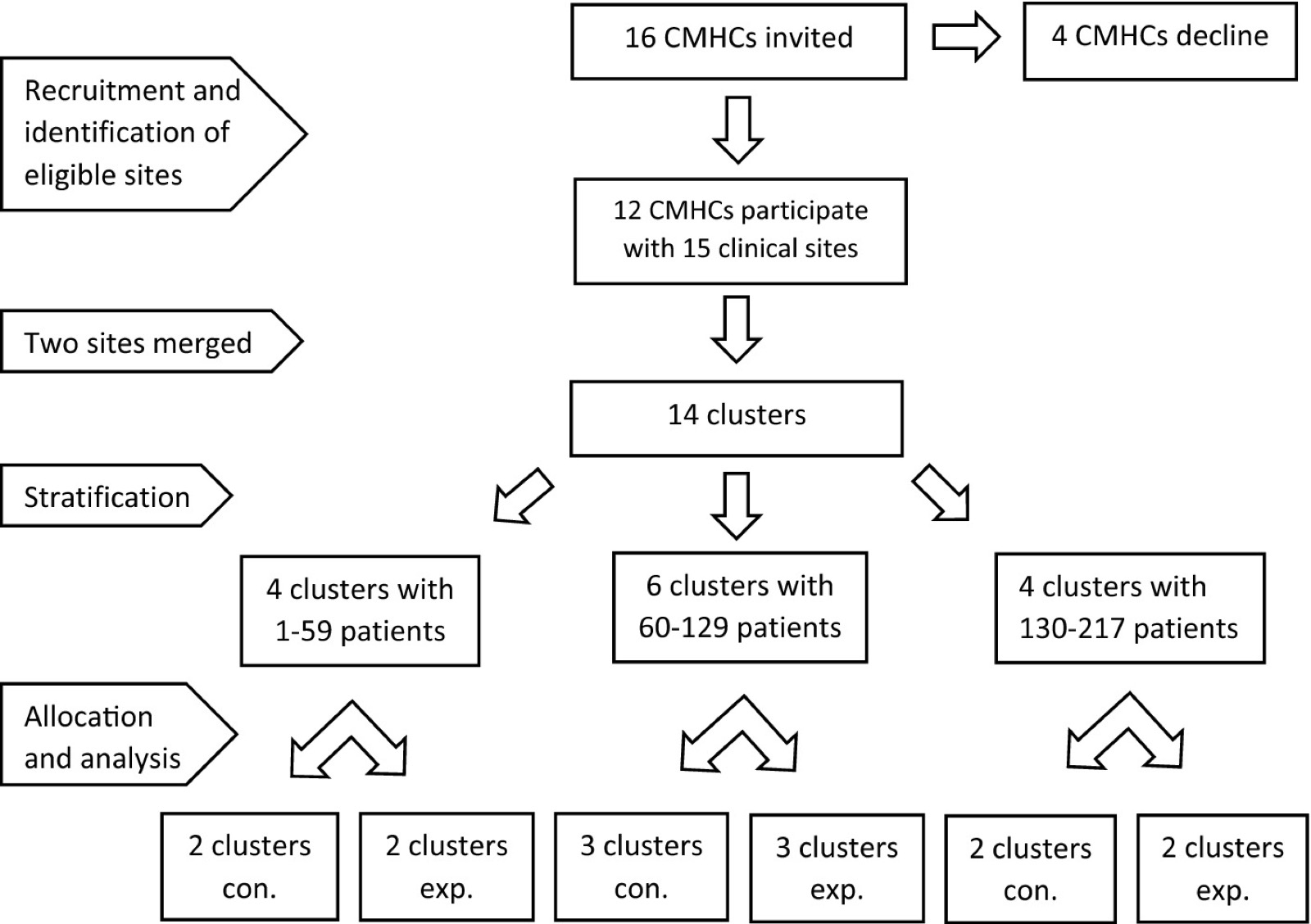 Diagramma di flusso del reclutamento, della stratificazione, dell’allocazione e dell’analisi dei cluster nello studio IFIP. CMHC centro di salute mentale territoriale, Con controllo, Exp sperimentale