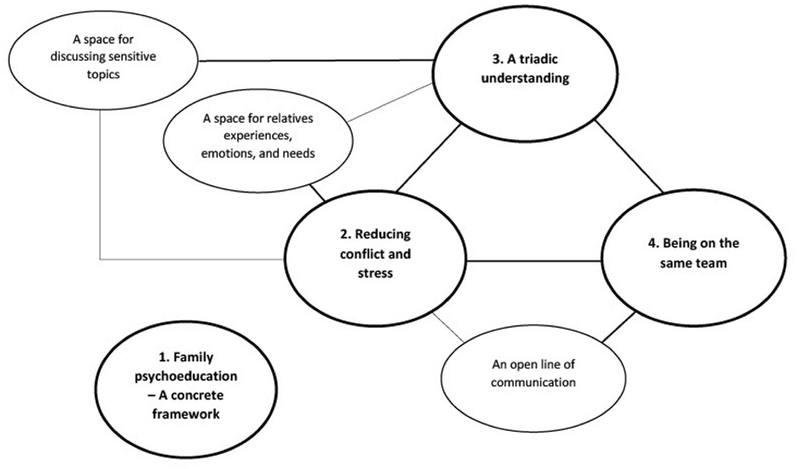 Schéma : quatre thèmes principaux en ellipses grasses. Le thème 1, la psychoéducation familiale comme cadre concret, est isolé ; les thèmes 2 (réduire les conflits et le stress), 3 (une compréhension triadique) et 4 (être dans la même équipe) sont reliés entre eux en triangle. Trois sous-thèmes en ellipses fines s'y rattachent : un espace pour aborder les sujets sensibles, un espace pour les expériences, les émotions et les besoins des proches, et une ligne de communication ouverte.
