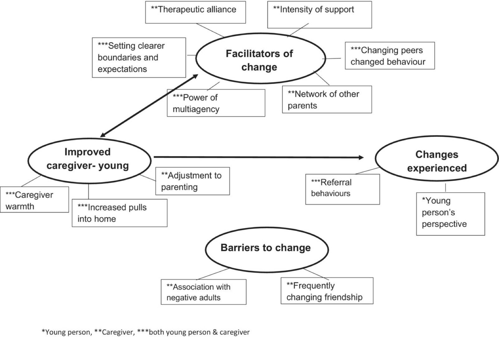 Carte thématique : quatre thèmes (changements vécus, amélioration de la relation entre parent et jeune, facilitateurs du changement, obstacles au changement) et leurs treize sous-thèmes
