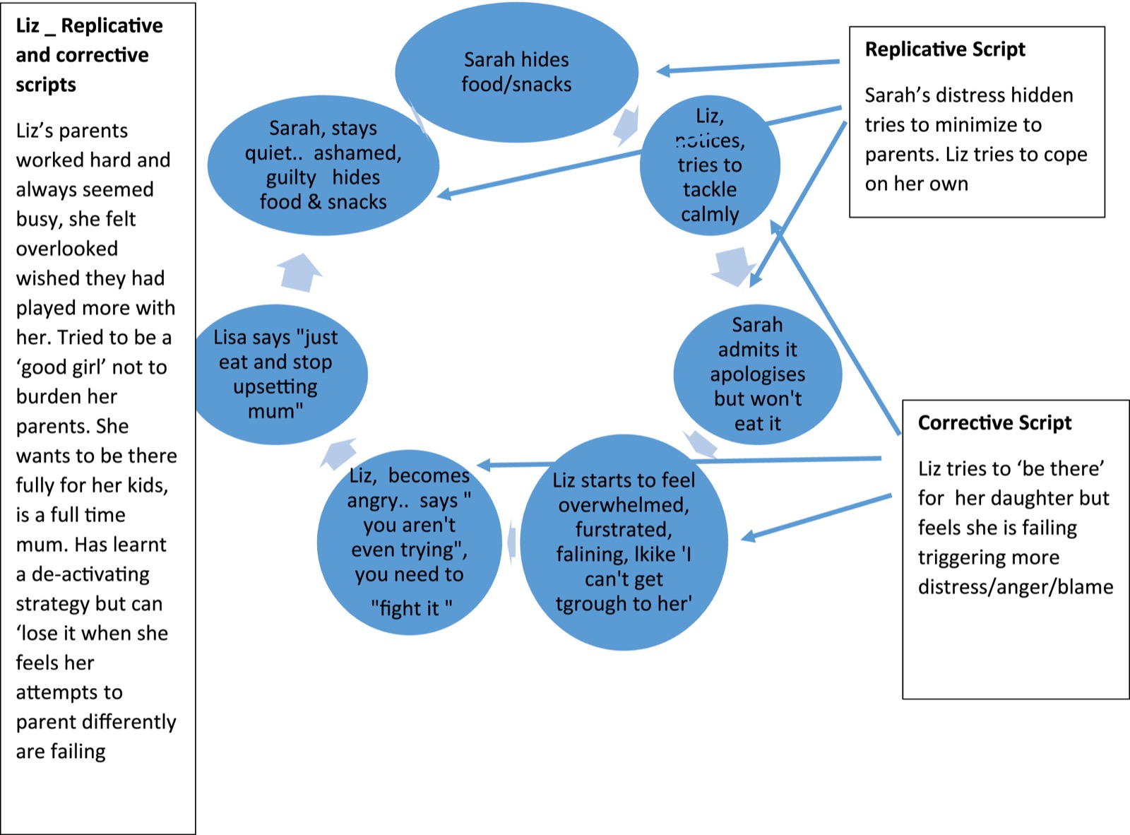 Sarah and Liz: Tracking and corrective and replicative scripts.