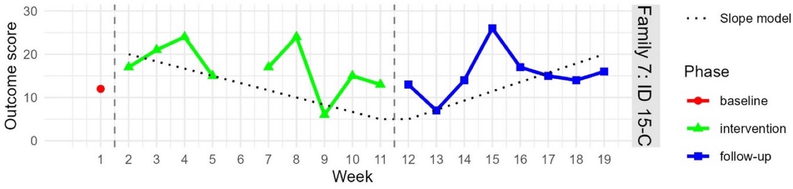Outcome graph