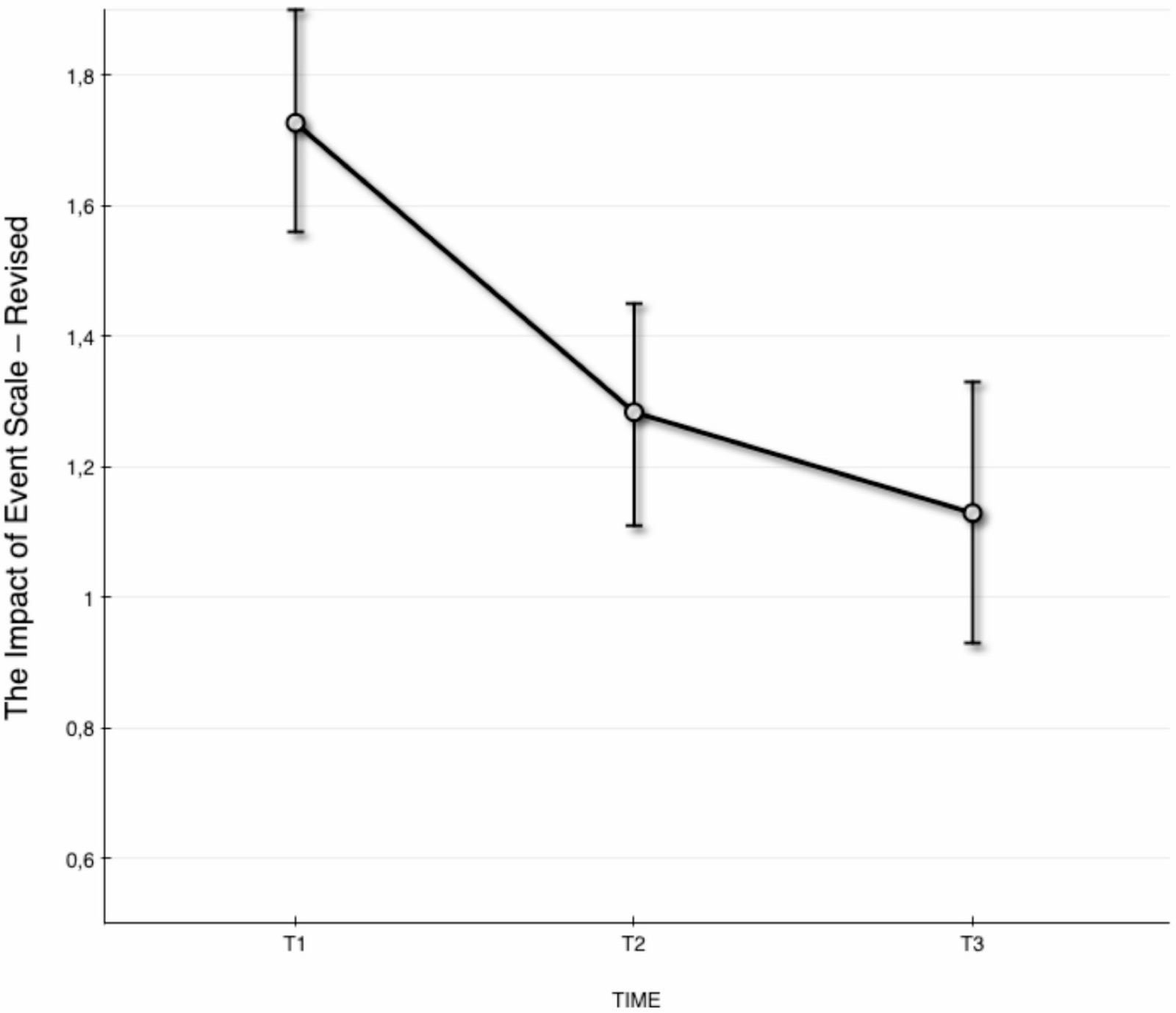 Estimated values with standard error bars on caregiver post-traumatic stress symptoms on the Impact of event Scale - Revised (IES-R) total scale of posttraumatic stress assessed at