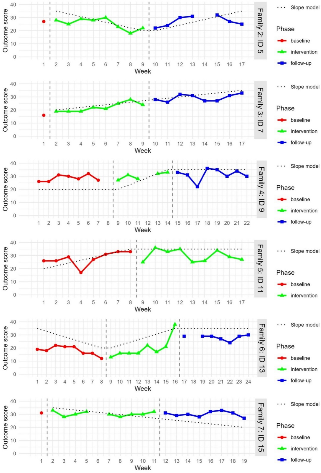 Outcome graph