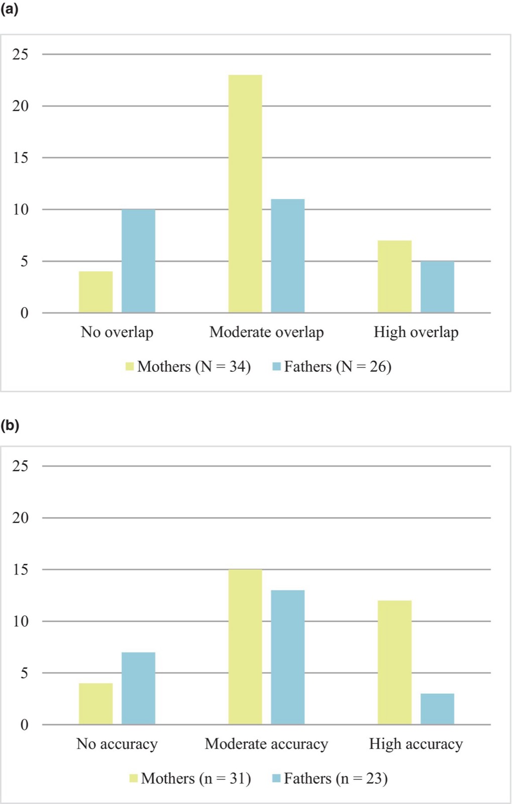 Deux histogrammes comparant mères et pères : (a) nombre de parents sans recouvrement, avec un recouvrement modéré ou élevé de leurs croyances causales avec celles de leur enfant ; (b) nombre de parents dont les croyances causales réfléchies sont sans justesse, d’une justesse modérée ou élevée