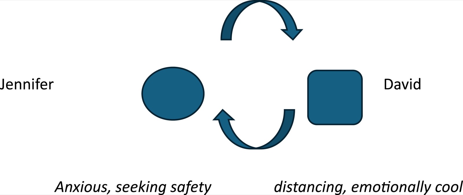 Cycle circulaire entre Jennifer, anxieuse et en quête de sécurité, et David, qui prend de la distance et reste émotionnellement froid