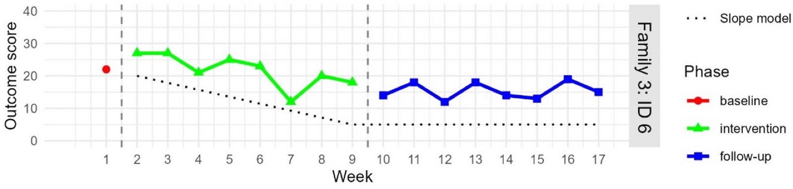 Outcome graph