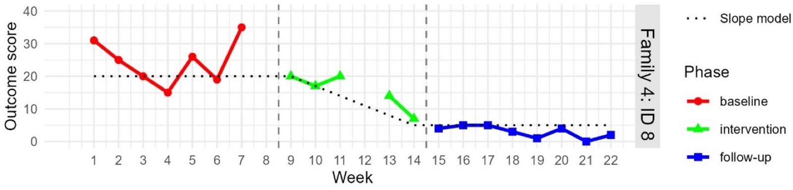 Outcome graph