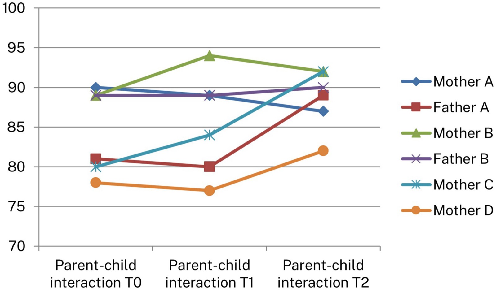 Courbes individuelles du score total d'interaction parent-enfant (OKIV-R) de chaque parent aux trois temps de mesure