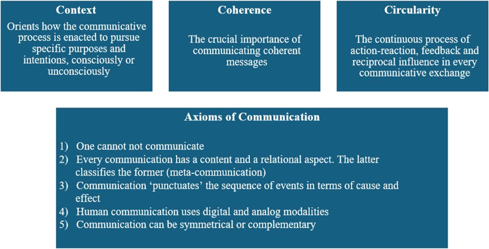 Core concepts of pragmatics of human communication (adapted from Watzlawick et&nbsp;al.&nbsp;1971).
