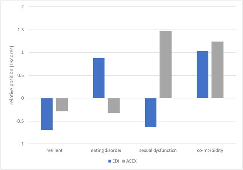 Gráfico dos quatro perfis latentes (sem transtorno, STA, disfunção sexual, comorbidade) segundo os escores de sintomas de transtornos alimentares e de funcionamento sexual
