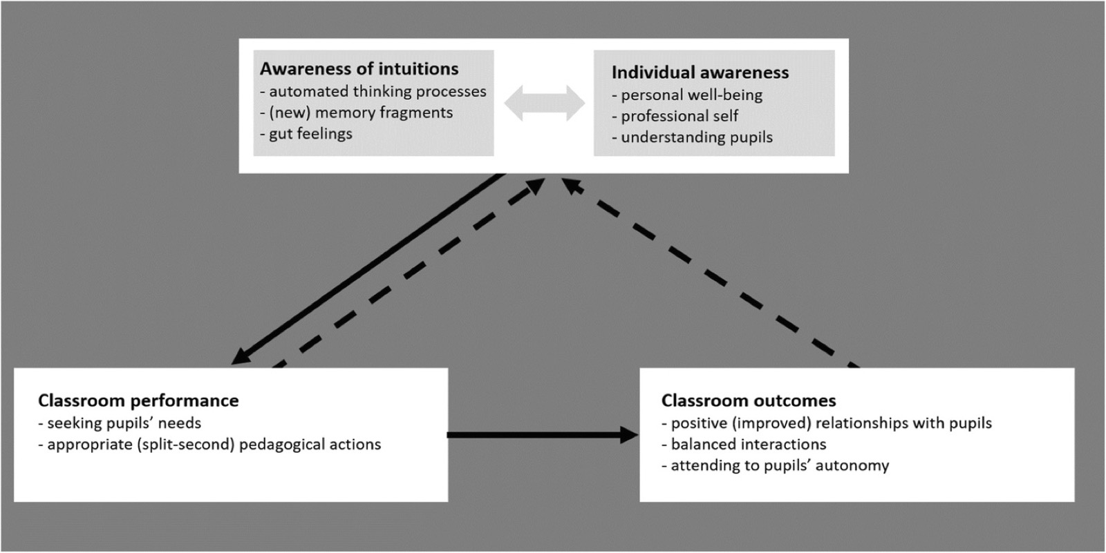 Tassonomia degli effetti con relazioni individuate (continue) e ipotizzate (tratteggiate)