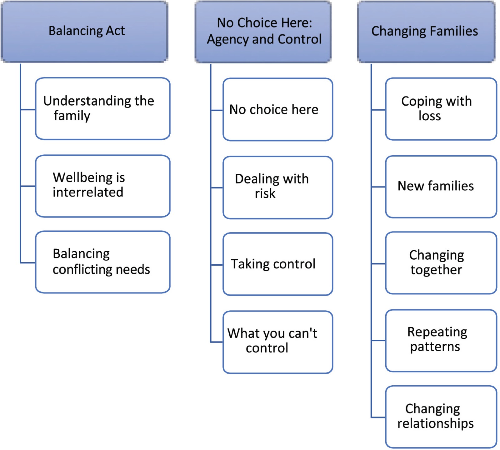 Carte thématique : trois thèmes, l'exercice d'équilibre, la capacité d'agir et le contrôle, des familles qui changent, et leurs sous-thèmes